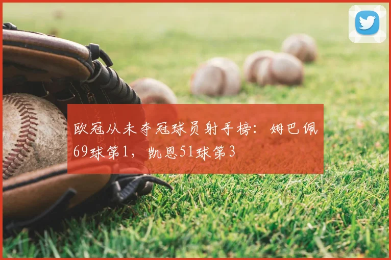 欧冠从未夺冠球员射手榜：姆巴佩69球第1，凯恩51球第3